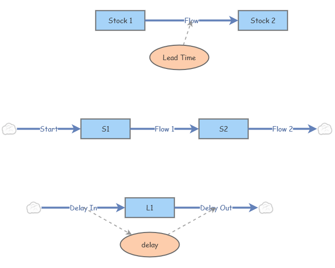 delay model | Insight Maker