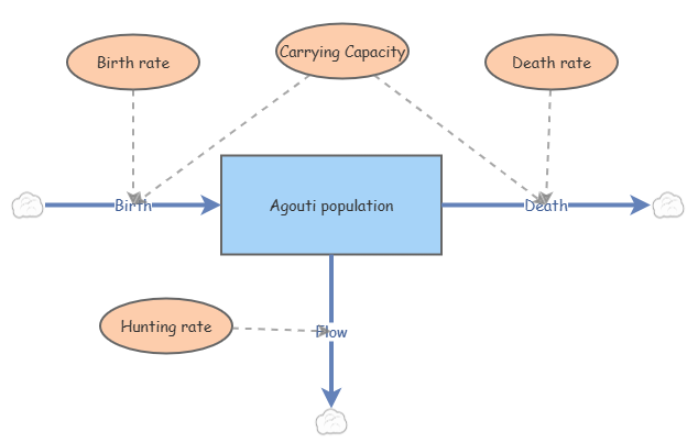 Simulation model day 3 | Insight Maker
