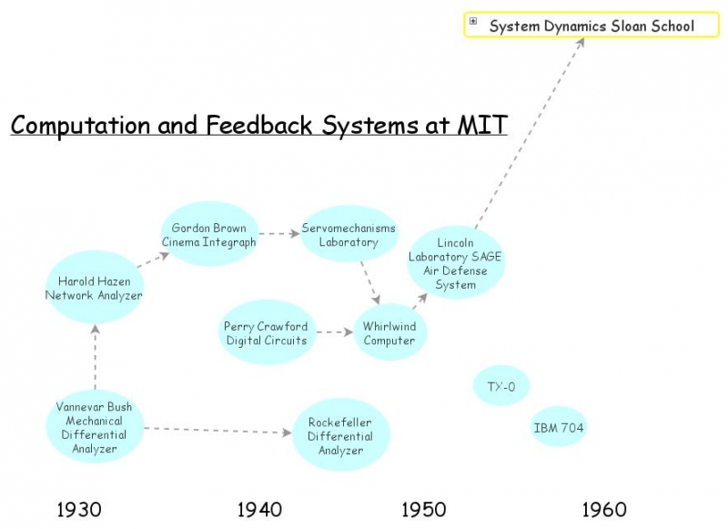 History of System Dynamics Forrester | Insight Maker