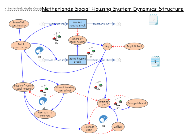 Housing system dynamics 5 Netherlands | Insight Maker