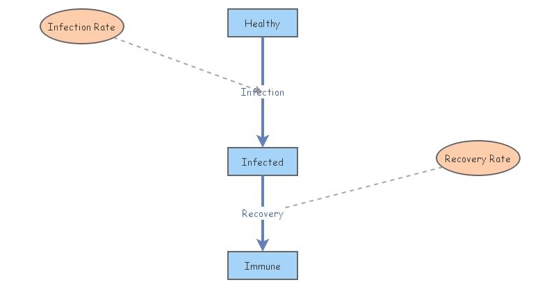 Disease Dynamics (SD) | Insight Maker