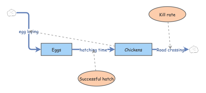 Chicken and egg | Insight Maker