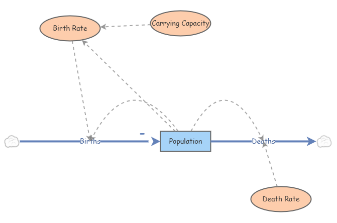 Clone of Lab 5 Exercise 3a_cirons | Insight Maker