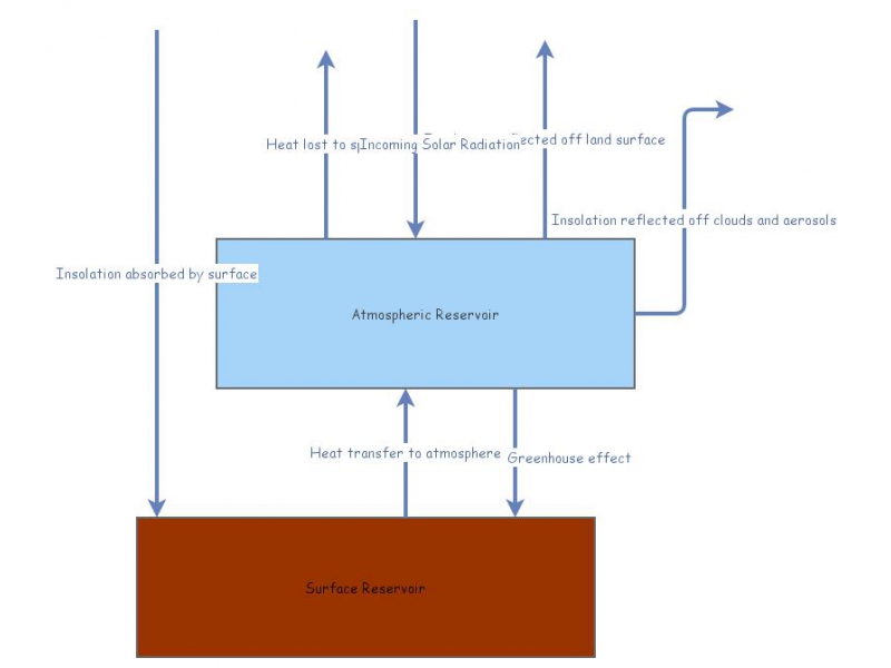 Climate change model | Insight Maker
