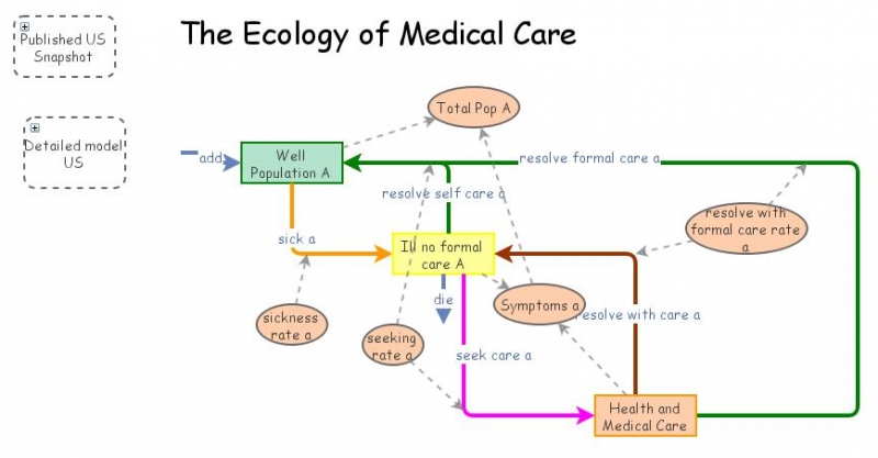 The Ecology of Medical Care | Insight Maker