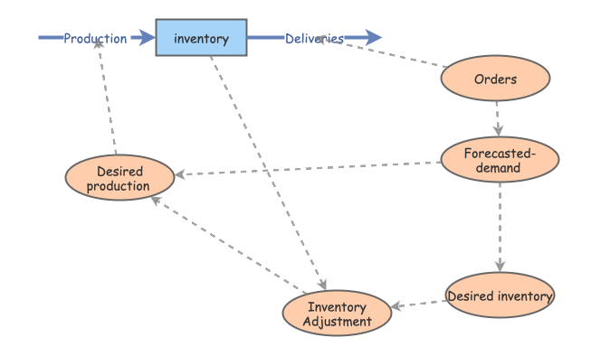 System Dynamics WORKSHOP | Insight Maker