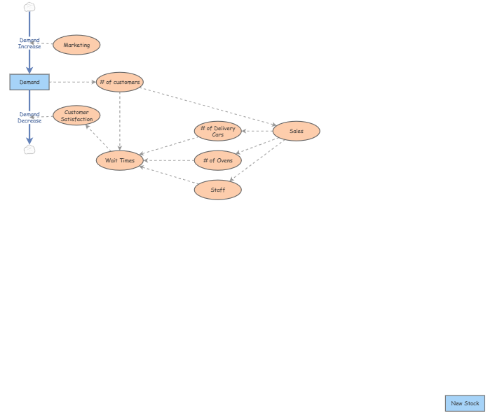 Clone of Clone of pizza shop element list | Insight Maker