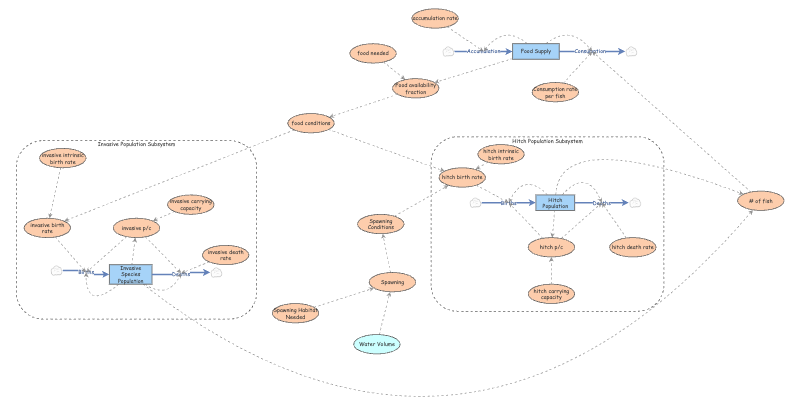 Clone of Stock and Flow Diagram | Insight Maker