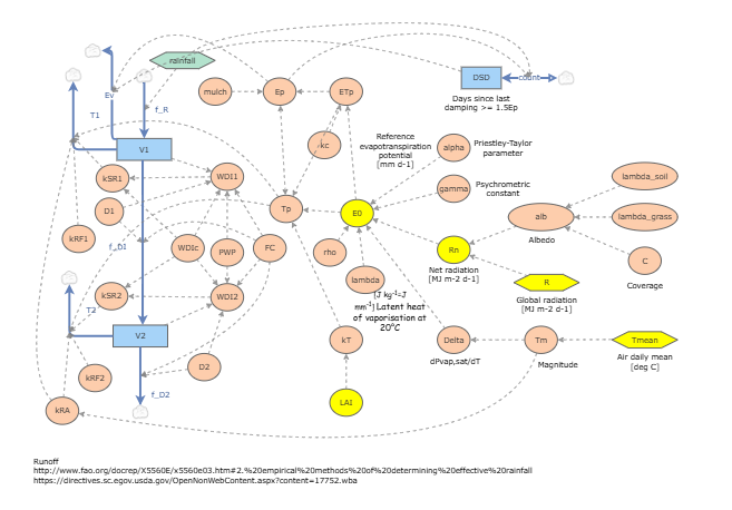 Water Model (done) | Insight Maker