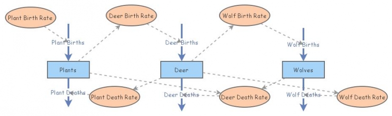 Plant, Deer and Wolf Population Dynamics | Insight Maker