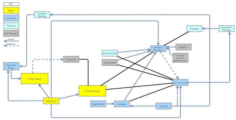 Mind Map Round 2 | Insight Maker