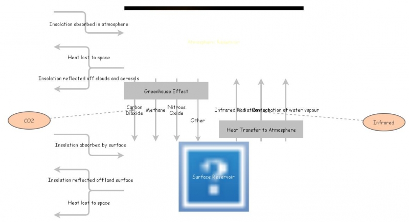 Climate Model | Insight Maker