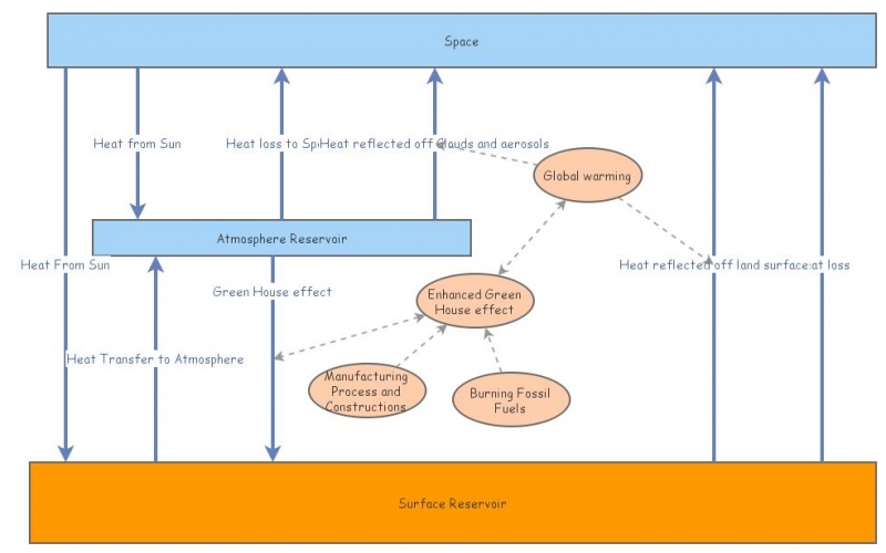 Modelling the earths climate system | Insight Maker