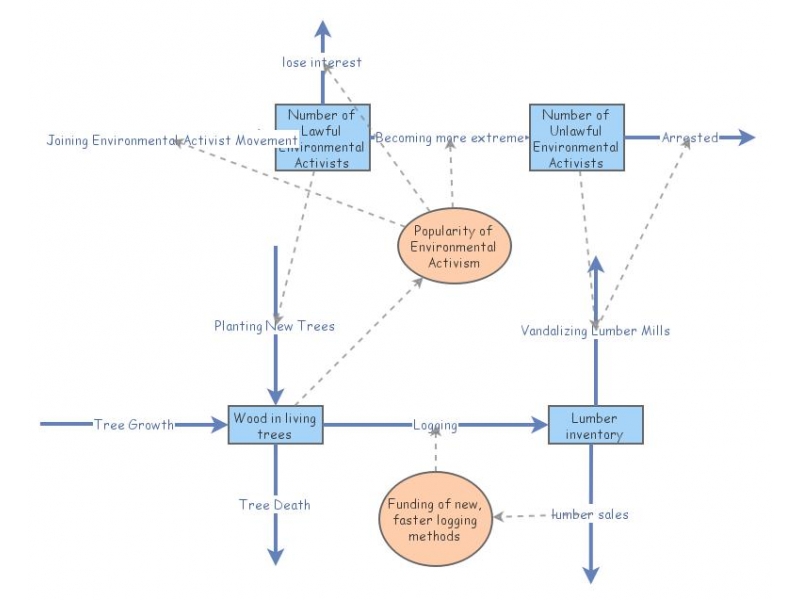 Assignment 1 - Logging and Environmental Activism | Insight Maker