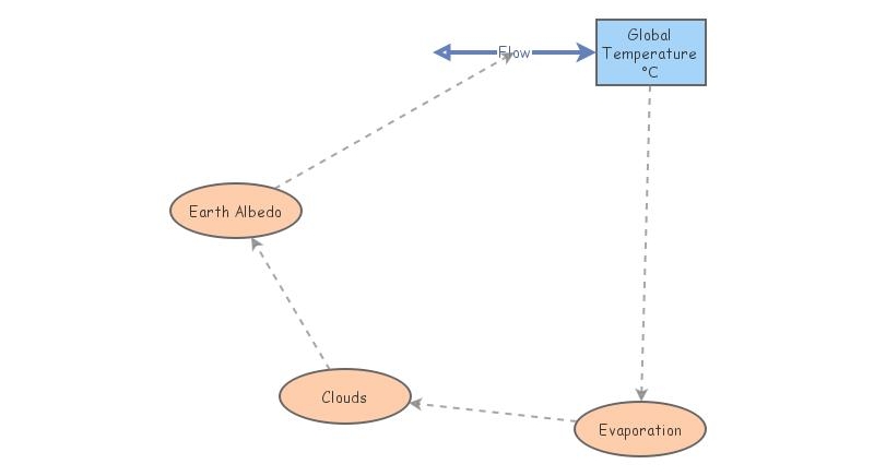 Global Temp Positive Feedback Loop | Insight Maker