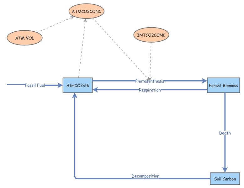Forest Carbon Model | Insight Maker