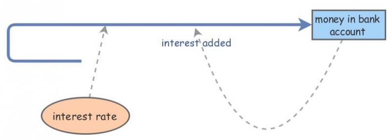 Bank account | Insight Maker