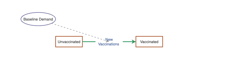 HPV Vaccine Model with linear effect | Insight Maker