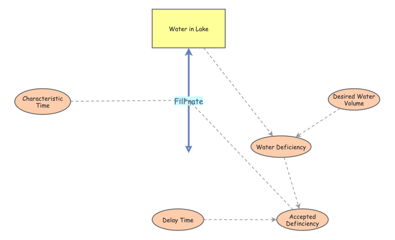 Water | Insight Maker