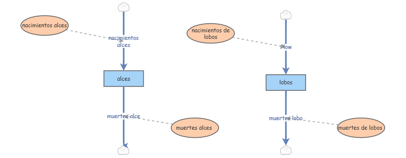 PROYECTO 4 SAYD | Insight Maker