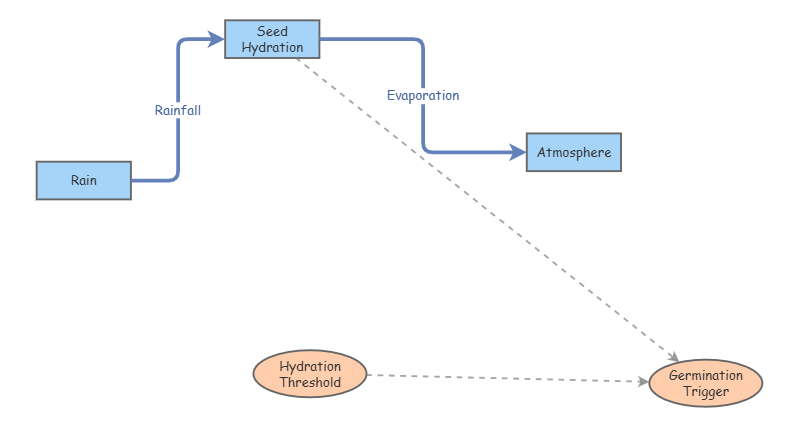 System Modeling 1 | Insight Maker