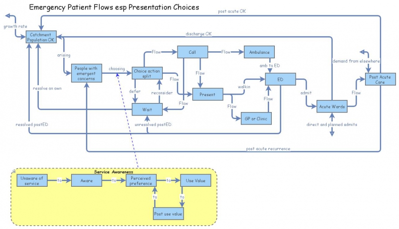 Context Insight Action ED Presentation Choices Context | Insight Maker