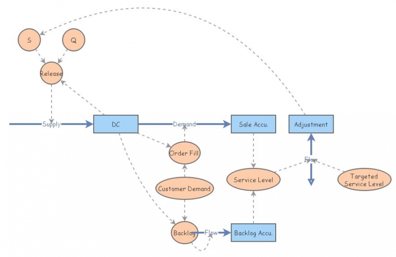Backlog | Insight Maker