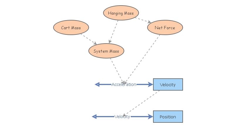 Modified Atwood Machine Free Body Diagram