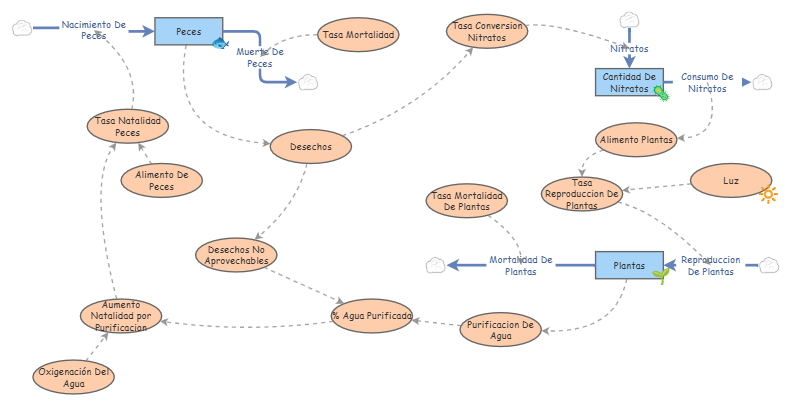 Clone of Modelo numeral acuaponia final | Insight Maker
