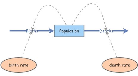 Clone of Clone of Clone of Exponential Growth Model B and D | Insight Maker