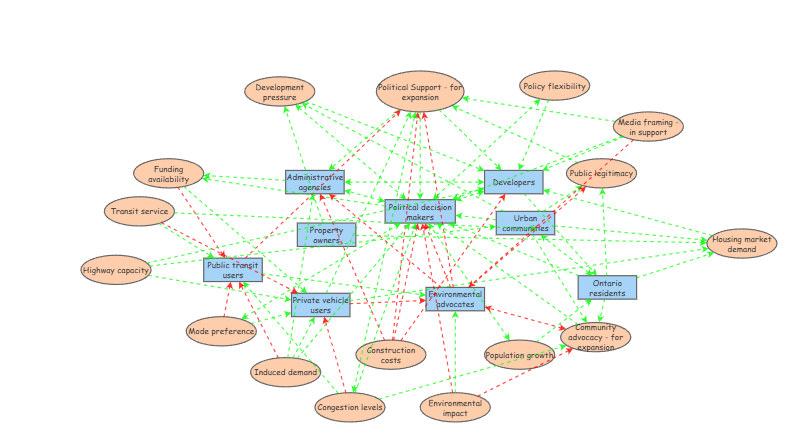 PLAN202 systems map | Insight Maker
