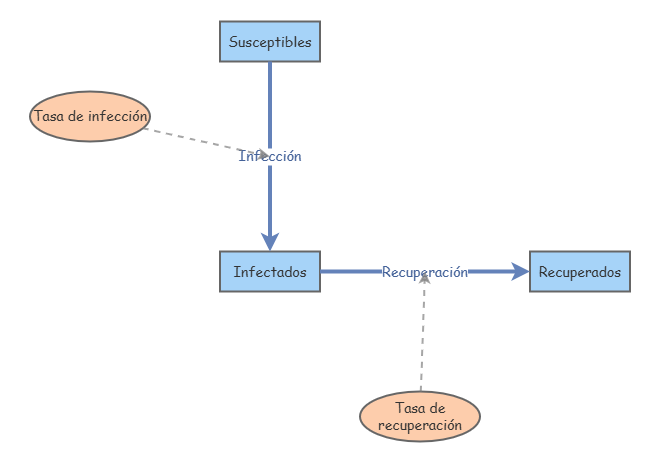 Primer modelo insight maker | Insight Maker