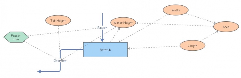 Bathtub Simulation | Insight Maker