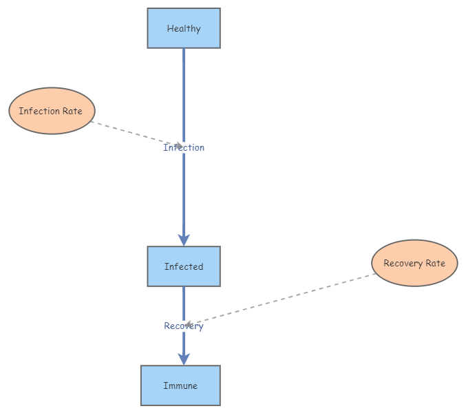 System Dynamics Insight Maker