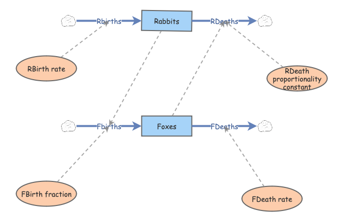 predator-prey | Insight Maker