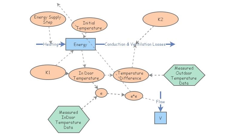 Building a model structure... | Insight Maker