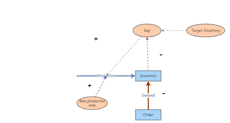 Balanced Loop Model Production Model In Class Insight Maker Balanced Loop Model Production Model In Class Insight Maker