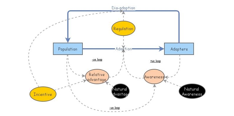 Simplest model of technology adoption V3 | Insight Maker