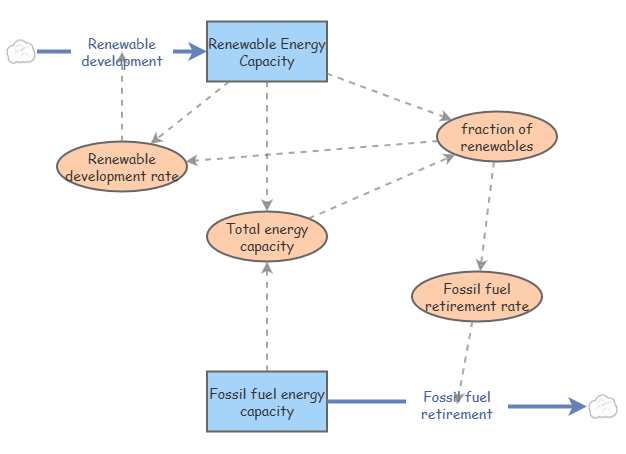 Energy Insight Renewable energy | Insight Maker