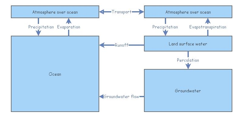 Hydro Model | Insight Maker