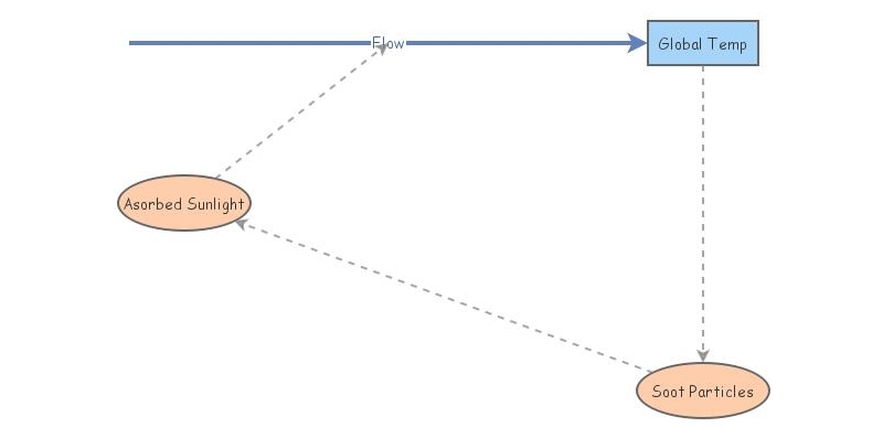 Positive Feedback Loops | Insight Maker