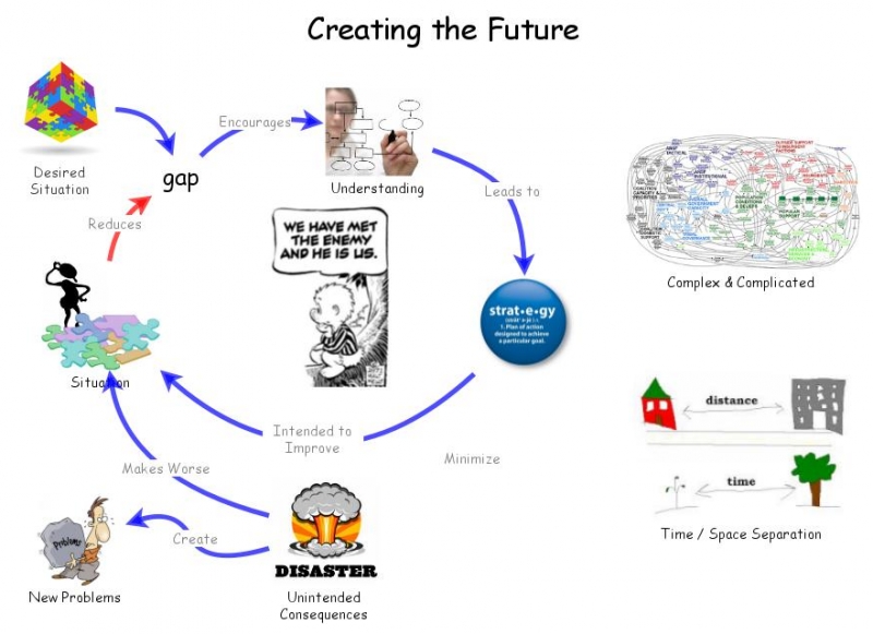 Clone of Creating the Future | Insight Maker