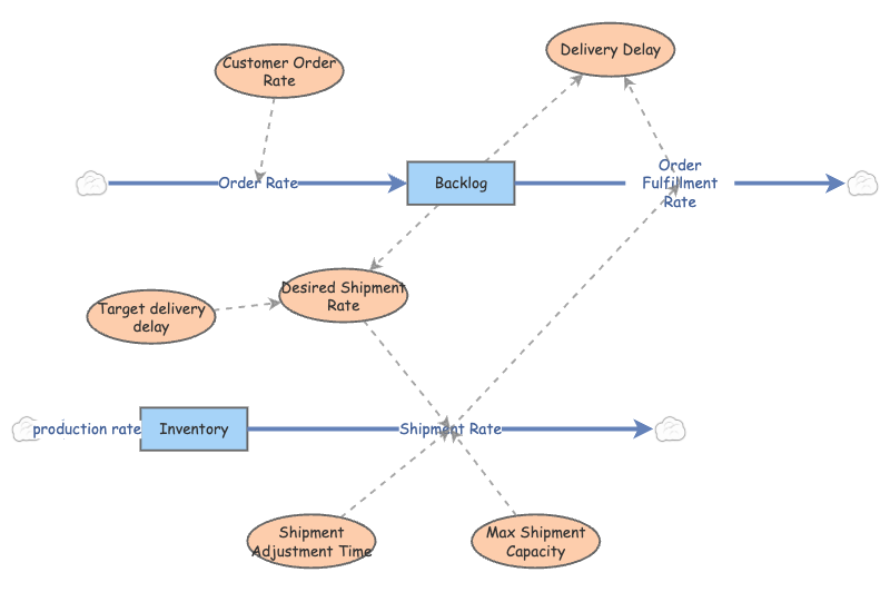 Objective3 | Insight Maker