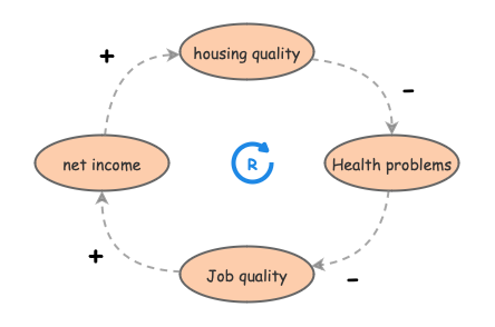 The poverty trap | Insight Maker