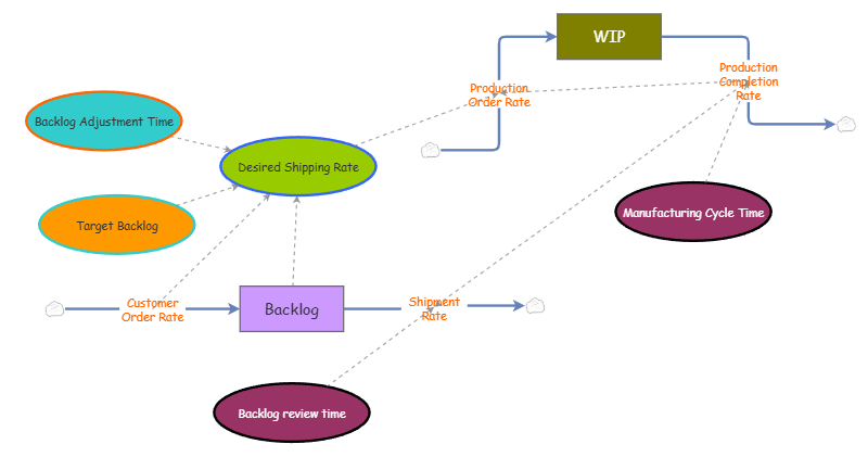 Objective 4 Objective 4 | Insight Maker