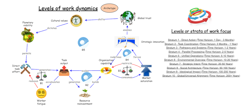 Levels of work dynamics | Insight Maker