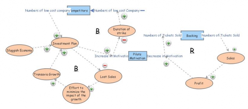 Stock and Flow Diagram | Insight Maker