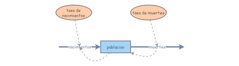 modelo 2 | Insight Maker