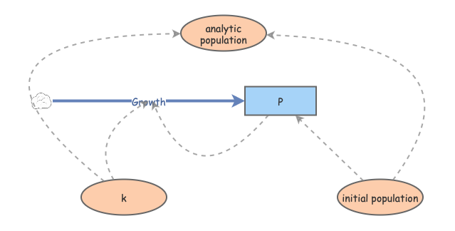 Simple Population Model | Insight Maker