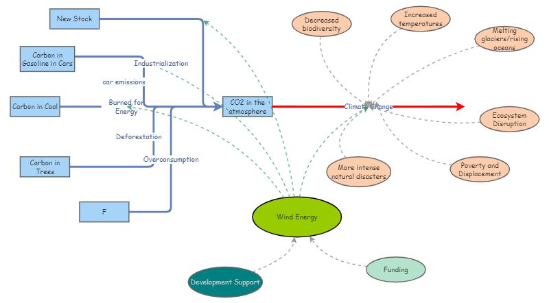 Sys project model draft 2 | Insight Maker